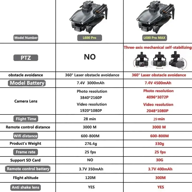 Drone GPS professionnel L600 P - Drone Racing Camera avis et prix